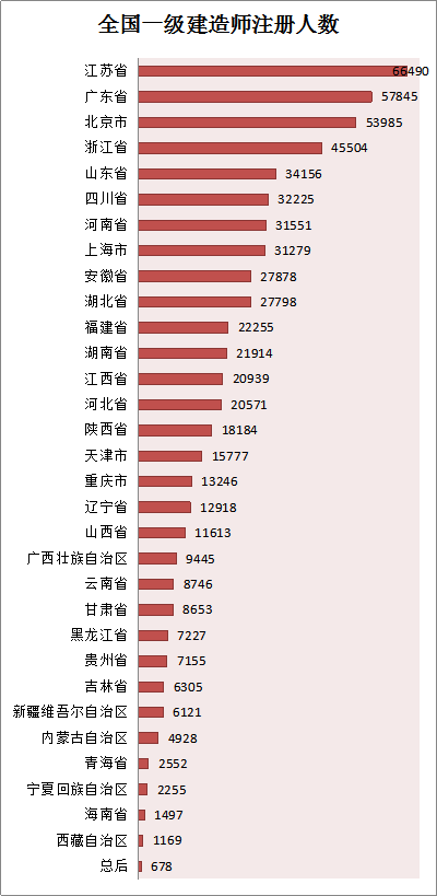 各省份建造師人數(shù)對(duì)照表曝光，全國(guó)還缺建造師么？