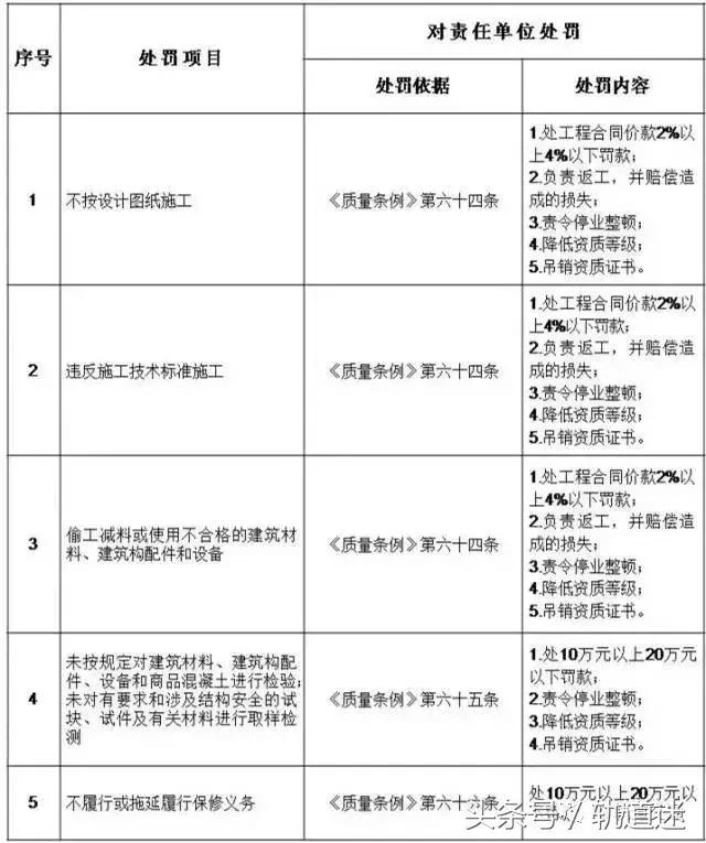 工程質(zhì)量建設(shè)單位負(fù)首責(zé)，且終身責(zé)任制附：五方責(zé)任主體處罰細(xì)則