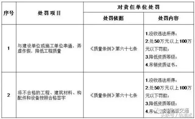 工程質(zhì)量建設(shè)單位負(fù)首責(zé)，且終身責(zé)任制附：五方責(zé)任主體處罰細(xì)則